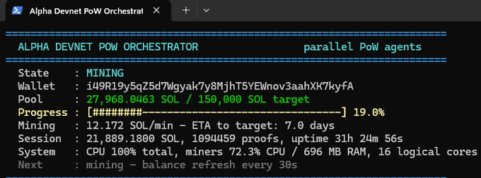 A terminal window displaying 'Alpha Devnet PoW Orchestrator' status with wallet address 'i49R19y5q25d7Wgyak7y8MjhT5YEWnov3aahXk7kyFA', showing mining progress at 19.0% with 27,968.0463 SOL out of 150,000 SOL target and an ETA of 7.0 days.