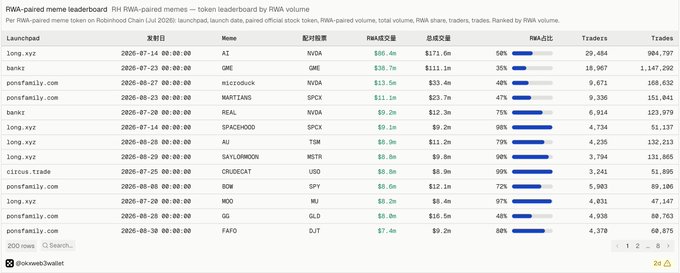 A leaderboard table titled 'RWA-paired meme leaderboard' displaying RWA-paired memes ranked by RWA volume, with entries for tokens like long.xyz (AI, NVDA), banks (GME), and ponsfamily.com (microbuck, MSTR) showing prices, RWA sizes, and trade volumes.
