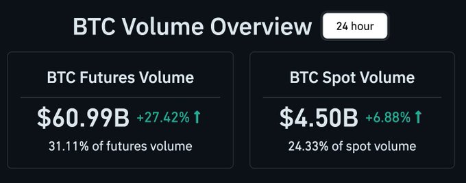 The image presents a comparison between two sets of data related to Bitcoin trading, specifically focusing on spot volume (BTC Spot Volume) and futures volume (BTC Futures Volume). The text highlights that spot volume is currently sitting at $4.5 billion and that Bitcoin Futures Volume is at $61 Billion. This information indicates the price relationship between the two sets of data, showing spot value being just 7.38% of futures volume.