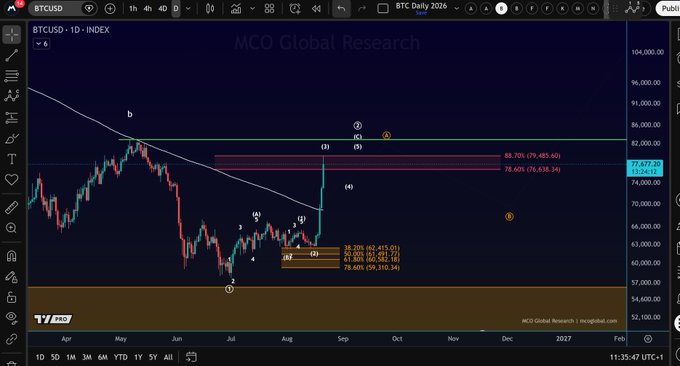 A Bitcoin (BTCUSD) daily chart with Elliott Wave analysis markings shows the price has reached its upside targets at the 88.20% Fibonacci extension level near $85,485, labeled as wave (5) completion. The post's caution about risk management aligns with the chart showing BTC at the top of a completed impulsive wave structure with no exhaustion signs yet visible, suggesting traders should be vigilant for a potential reversal.