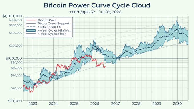 A Bitcoin Power Curve Cycle Cloud chart dated July 9, 2026 shows the current Bitcoin price (red line, ~$70,000) trading well below the 4-year cycles mean (black line, ~$110,000) and at the lower bound of the 4-year cycles min/max range (blue cloud, ~$200,000–$400,000+), with the model projecting potential prices up to ~$800,000 by 2030—suggesting Bitcoin is currently in a "dim sum" phase below historical cycle support, but the model implies a brighter future ahead as the cycle progresses.