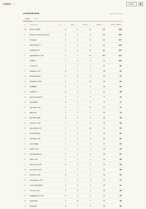 The image shows a CARDS leaderboard ranking users by their prediction scores, with "Bcxr3_abtf" in 1st place (158 total cards) and "predictonomytea.eth" in 2nd (145 cards), among 30+ participants listed with their wins, losses, and ratios. This aligns with the post announcing the live leaderboard feature on manifold.xyz/@cxrds.