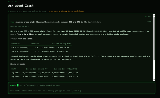 An AI assistant interface labeled 'Zcash' answers a query about cross-chain flows between ZEC and BTC over the last 30 days, displaying detailed transfer data and monthly inbound/outbound USD figures.