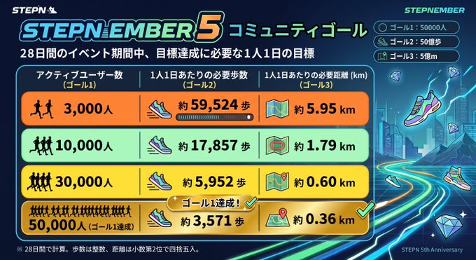 The image displays the "STEPNEMBER 5" community goals for the STEPN 5th Anniversary event, showing three goals requiring 50,000 users, 50 billion steps, and 500 million km over 28 days, with a breakdown chart illustrating how active user counts affect per-person daily step and distance requirements. The post's commentary explains that reaching higher goals like 59,524 steps/person/day with only 3,000 users becomes more achievable as the user base grows, with the 50,000-user tier reducing requirements to around 3,571 steps/day.