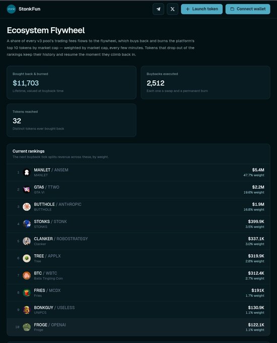 The image shows the StonkFun "Ecosystem Flywheel" dashboard, which has bought back and burned $11,703 across 2,512 buybacks, reaching 32 tokens, with current top rankings led by MANLET/ANSEM ($5.4M), GTA6/TTWO ($2.2M), BUTTHOLE/ANTHROPIC ($1.9M), and STONKS/STONK ($399.9K). This relates to the post by highlighting StonkFun as a Solana-based memecoin launchpad that offers traders tangible benefits through its ecosystem flywheel, unlike other launchpads that provide no value back to users.
