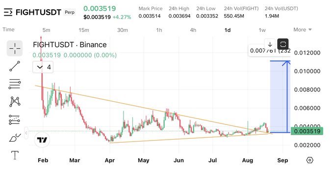 The image displays a daily candlestick chart for FIGHTUSDT Perp on Binance, showing a descending triangle pattern with prices trading between approximately $0.003352 and $0.007761 from February through August. A highlighted blue projection arrow on the right side indicates a potential breakout to roughly $0.012, supporting the post's claim of an imminent breakout retest opportunity.