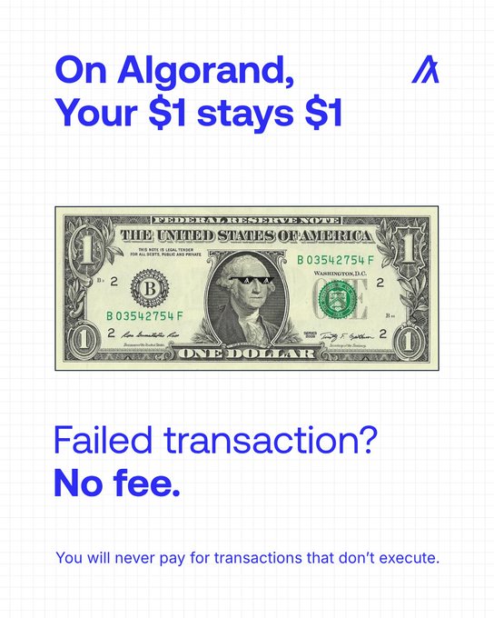 A promotional graphic for Algorand (featuring its "A" logo) displays a $1 U.S. bill alongside the headline "On Algorand, Your $1 stays $1" and the message "Failed transaction? No fee. You will never pay for transactions that don't execute," visually reinforcing the post's point that invalid transactions are rejected before reaching it, preserving the full value of your money.