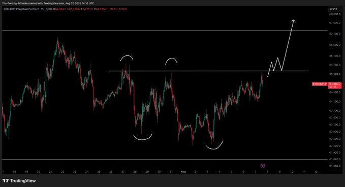 A Bitcoin (BTC/USD) TradingView chart on August 7, 2024 shows an inverse head and shoulders pattern forming near the $64,000-$65,000 resistance level, with annotations suggesting a potential breakout toward $67,100, reinforcing the post's note that no entry has been triggered yet.