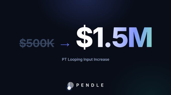 Pendle Finance graphic showing a PT Looping Input Increase from $500K to $1.5M displayed in gradient blue and white text on a dark background.