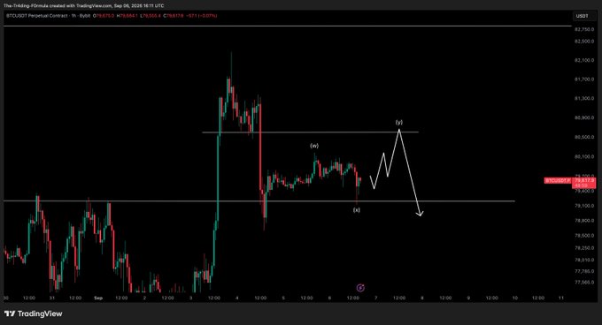 A TradingView 1-hour BTCUSD perpetual contract chart from September 28, 2026, shows price action oscillating between approximately $80,000 resistance and $79,600 support, with a projected wave count indicating a move to point (y) near $80,300 followed by a bearish decline, reinforcing the morning's bearish outlook for Bitcoin.