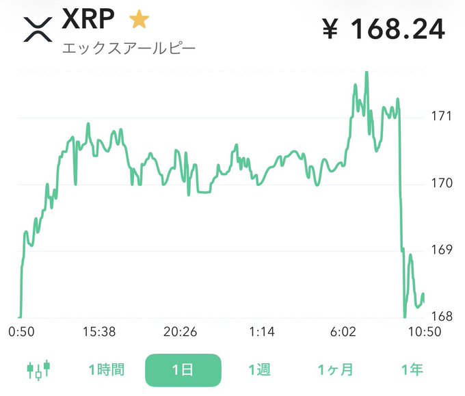 This image shows a sharp downward trend in XRP's price, which dropped from around 171 to 168 Yen. The dramatic drop in XRP's value is highlighted by the accompanying post comparing it to a steep roller coaster ride.