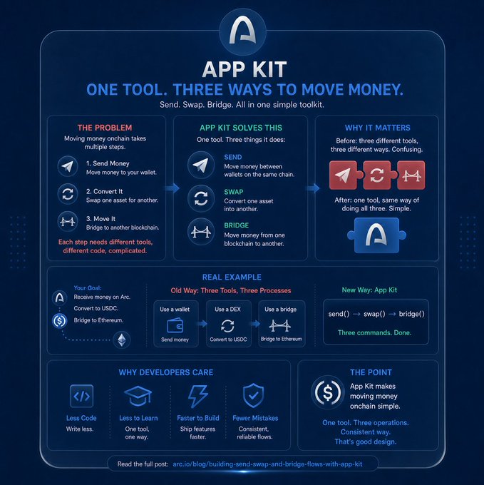 An infographic titled "APP KIT" with the subtitle "ONE TOOL. THREE WAYS TO MOVE MONEY," explaining how the toolkit simplifies sending, swapping, and bridging on-chain money.