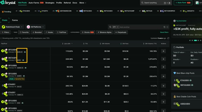 The image shows Krystal DeFi's Auto-Farm interface displaying yield farming pools, with $SFVSUSDG and $WETHUSDC pools highlighted in the Robinhood Chain section, offering impressive APRs of 115.53% and 229.36% respectively. This relates to the post by showcasing how Krystal serves as a low-risk arbitrage tool for pooling LP across multiple chains to collect "rent" from yield farming opportunities like these highlighted pools.