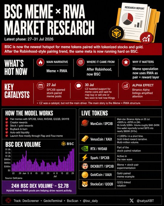 The image is an infographic titled "BSC MEME × RWA MARKET RESEARCH" covering the period of July 27–31, 2026, highlighting BSC as a new hotspot for meme tokens paired with tokenized stocks and gold (e.g., $SPCXB, $XAUt, $NVDAB, $QQQB), similar to the Robinhood pairing trend. It features a live token list (MarsCoin, VenusCoin, RTX, Spark, DICKBUTT, GoldCoin, StocksCat), a 24-hour BSC DEX volume of ~$2.7B, and explains that hybrid meme-RWA pools with extra mechanics like creator rewards and buyback/burn are driving the new meta—directly matching the post's description of meme tokens being paired with tokenized assets and enhanced with additional features.