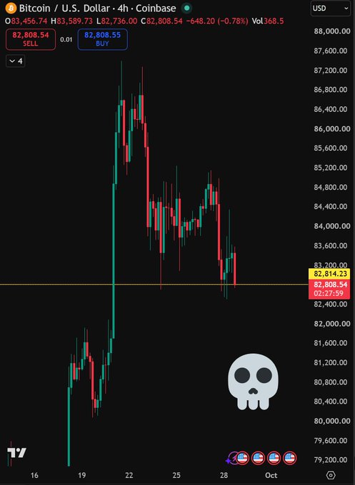 A TradingView chart of Bitcoin (BTC/USD) on Coinbase's 4-hour timeframe shows BTC trading at $82,808.54 with a skull emoji marking a concerning price area near $82,000, reflecting the post's warning about a potential breakdown below this key support level if no deviation wick appears.