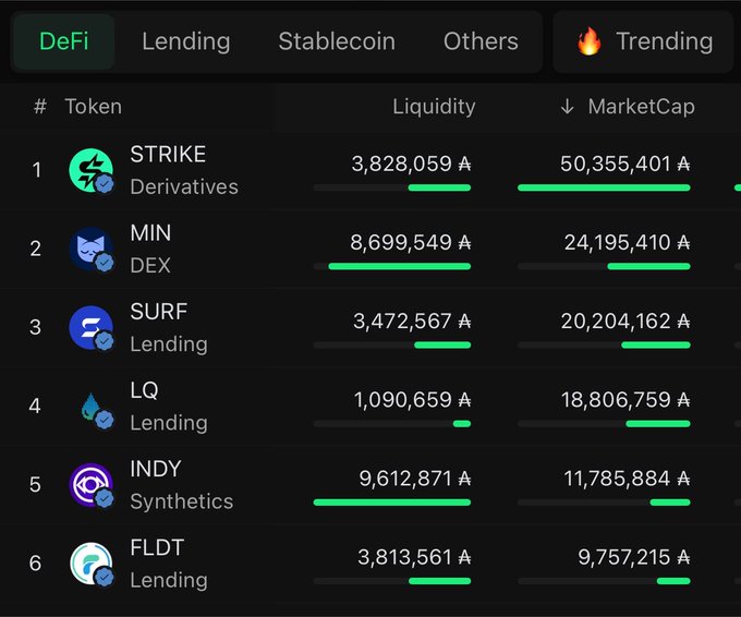 A cryptocurrency leaderboard displays top DeFi tokens including STRIKE, MIN, SURF, LQ, INDY, and FLDT with their respective liquidity and market cap values.