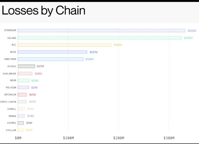 A horizontal bar chart titled "Losses by Chain" displays crypto hack losses across various blockchains, with Ethereum topping the list at $332M, followed closely by Solana at $326M, BSC at $185M, Base at $137M, and Arbitrum at $130M, while smaller chains like Stellar, Cosmos, and Monad each lost $10M or less. The chart visually supports the post's claim that over $1B has been lost to crypto hacks in 2026, highlighting that Ethereum and Solana suffered the most significant losses, with the majority concentrated across the top five chains.