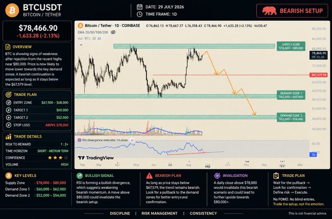 A Bitcoin (BTCUSDT) trading analysis chart dated 29 July 2026 showing a bearish setup at $78,466.90, with key levels including Supply Zone $78,000-$80,000, Demand Zone 1 $60,000-$62,000, and Demand Zone 2 $52,000-$54,000.