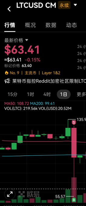 A screenshot of a Litecoin (LTC/USD) daily candlestick chart shows the price at $63.41 with a -0.15% change and moving averages of MA50 at 108.72 and MA200 at 99.41. The chart features a prominent large red bearish candle alongside smaller green ones, visually illustrating the volatility mentioned in the post about holding the asset during a trip to Disneyland.