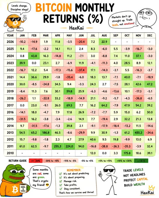 An infographic titled "BITCOIN MONTHLY RETURNS (%)" by HaxAi displays Bitcoin's monthly percentage returns from 2010 through January 2026, with a color-coded heatmap ranging from red (-30% or worse) to dark green (+30% or more). It features Pepe the Frog memes reminding viewers that markets don't move in straight lines and warning against trading emotions, reinforcing the post's message about avoiding FOMO and panic-selling—particularly relevant since September has historically shown negative returns in many years (e.g., -14.0% in 2022, -11.3% in 2023, -13.6% in 2019, -35.3% in 2011), illustrating why September is called "Rektumber."