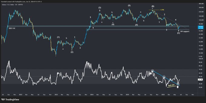 A TradingView chart displays an Elliott Wave analysis of a crypto asset (appearing to be CRYPTO/USD), labeled with wave counts (1-5), corrections (a, b, c), and key levels like '2021 lot' and '2022 high'.