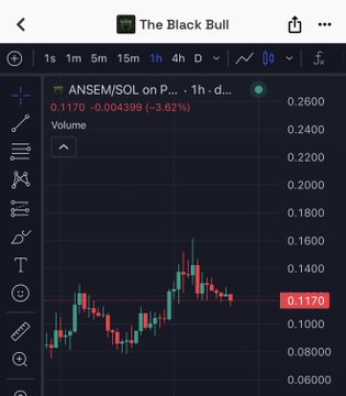 A 1-hour chart of ANSEM/SOL on the Black Bull trading platform shows the token currently priced at 0.1170, down -3.62% (-0.004399), illustrating the post's warning about creator coins like $ANSEM losing momentum after their initial pump as traders rotate to other speculative plays.