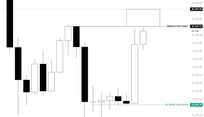 A candlestick chart of $BTC shows price action sweeping the previous monthly high at $87,203.93, with a highlighted observation zone near $86,504 and a marked "2X SWING LONG ENTRY" at $62,606.99, illustrating the setup the trader is monitoring for a deviation wick.