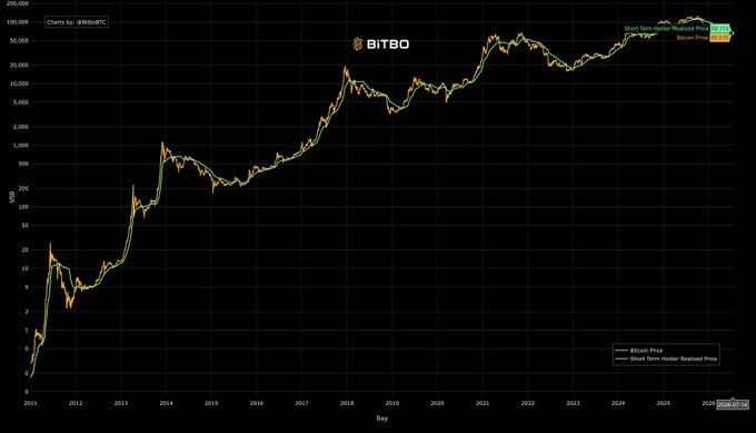 A BITBO chart displaying Bitcoin's price history from 2011 to 2025 on a logarithmic USD scale, with green and yellow lines tracking Bitcoin Price and Short-Term Holder Realized Price respectively, the latter currently near $68K—illustrating the psychological breakeven level short-term holders have been defending as BTC approaches the $67K resistance.
