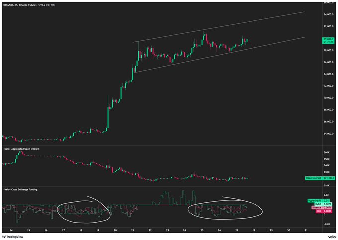 A TradingView chart of BTCUSDT on Binance Futures shows the price consolidating within an ascending channel pattern on the 2-hour timeframe, accompanied by lower panels displaying "Visitor Aggregated Open Interest" around 258K and "Visitor Cross Exchange Funding" with hand-drawn ellipses circling recent funding rate activity. The chart illustrates the sideways "vertical accumulation" the post references, with price pinned between roughly 78K-80K as open interest gradually declines and funding rates oscillate, often a precursor to a breakout move.
