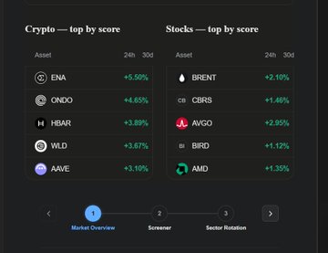 A financial dashboard displays 'Crypto — top by score' on the left showing assets ENA (+5.50%), ONDO (+4.65%), HBAR (+3.89%), WLD (+3.67%), and AAVE (+3.10%), and 'Stocks — top by score' on the right showing BRENT (+2.10%), CBRS (+1.48%), AVGO (+2.95%), BIRD (+1.12%), and AMD (+1.35%).