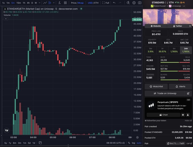 The image shows a Dexscreener trading chart for the STANDARD (STANDARD/ETH) token pair, displaying a 5-minute candlestick chart with the price climbing to around $46.83M market cap (+0.58%), alongside metrics like 1.15M liquidity, $18.5M 6H volume, and 41,163 txns. This visual directly supports the post's claim about a successful "Standard Reserve" trading strategy, showing the kind of price action and volume spike that subscribers were guided to capitalize on, with the article promising to break down the winning approach in simple terms.