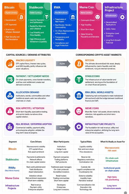 The image is a market segmentation infographic dividing crypto into five distinct sectors—Bitcoin, Stablecoins, RWA, Meme Coins, and Infrastructure Projects—each mapped to its capital/demand attribute (macro liquidity, payment needs, allocation demand, risk appetite, or real-world enterprise adoption) and corresponding asset class, with Bitcoin positioned as a macro risk asset driven by ETF flows and stablecoins as on-chain cash infrastructure.

This directly supports the post's argument that the crypto market is fragmenting into specialized economies rather than a single asset class, visually reinforcing how Bitcoin's evolution into a macro asset (tied to ETF flows and dollar liquidity) diverges sharply from the other four segments.