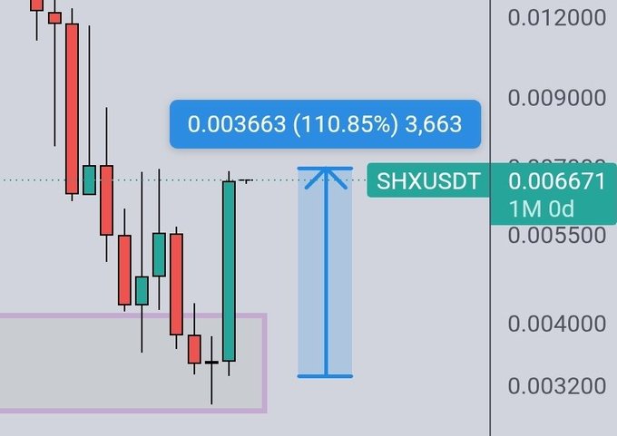 A cryptocurrency candlestick chart showing a price increase, labeled 'SHXUSDT 1M' at 0.006671, with an annotation indicating a rise to 0.003663 (110.85%) 3,663.