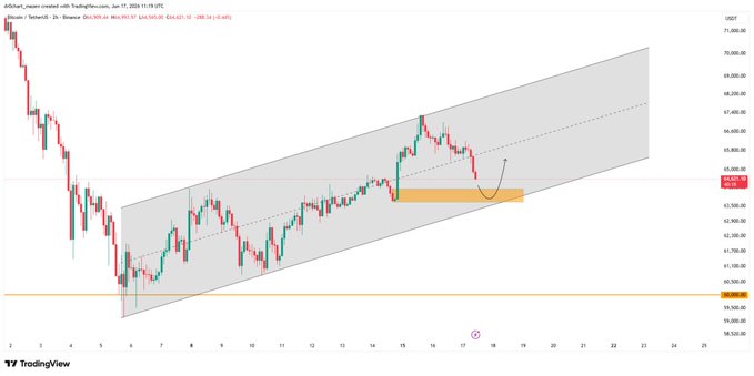 "#btc" refers to a cryptocurrency named Bitcoin that has its price chart shown in this image. The chart indicates an upward trend for the value of Bitcoin over time. This suggests that the Bitcoin market could be experiencing growth or improvement, potentially influenced by factors such as technological advancements and increasing public awareness of cryptocurrencies. However, it is important to keep in mind that individual price charts may vary, and the overall trend should be considered along with other indicators before making any investment decisions related to Bitcoin or similar digital currencies.
