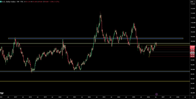 The image is a weekly candlestick chart of the U.S. Dollar Index (DXY), showing a key resistance zone near ~103-104 that has capped multiple rallies since 2017, with price currently testing this level again after recent declines. This supports the post's thesis of a potential dollar downtrend, which could mark a bottoming phase for Bitcoin and other cryptocurrencies.