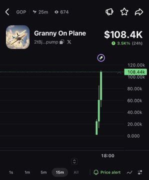 A mobile app screenshot shows the meme coin "Granny On Plane" (ticker $GOP) trading at $108.44K with a 3.5% 24-hour gain, displayed on a 15-minute chart with a sharp vertical price spike. The accompanying post promotes this token with its pump.fun contract address, presenting it as an "OG" find despite the extreme price action visible on the chart.