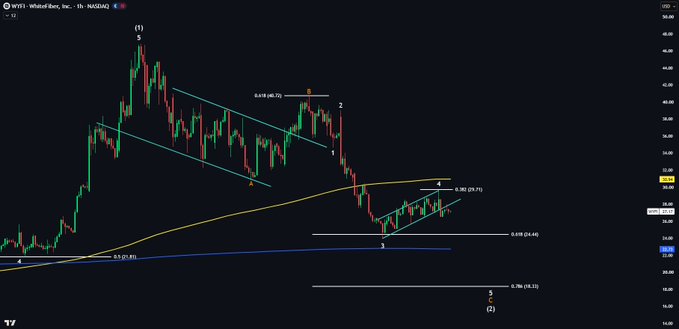 The image shows a daily candlestick chart of $WYFI (WhiteFiber, Inc.) on NASDAQ with Elliott Wave labels (1-5, A-B-C) and Fibonacci retracement levels (0.382, 0.618, 0.786) marked at approximately 27.71, 25.44, and 19.12 respectively. The chart illustrates the analysis described in the post, showing price rejecting off the 0.382 fib (26.71) and breaking down from the bullish channel, with key support levels at the 200DMA (26.60) and 0.786 fib (19.12) targeted for a potential Wave 3 buy opportunity with a 317% upside target.