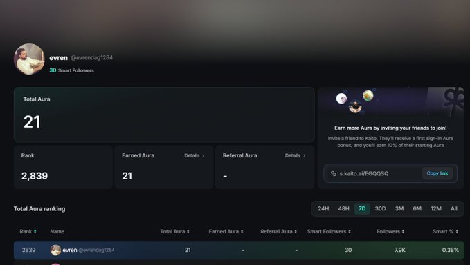 A dark dashboard screenshot of the Kaito platform for user 'evren (@evrendag1284)' showing Total Aura 21, Rank 2,839, 30 Smart Followers, and a referral link section.