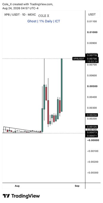 A TradingView chart for **XP8/USDT (MEXC)** shows a dramatic rise from roughly **$0.00073 to $0.00756**, with key levels including **$0.00125, $0.00234, and $0.0078**—illustrating the post’s “10X or nothing” call while skeptics waited for confirmation.