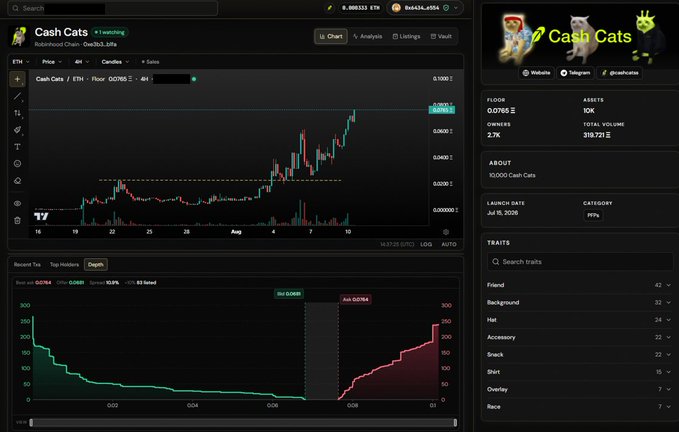 The image shows a CryptoSlam NFT marketplace page for the "Cash Cats" collection (ID: 0xa63b...), displaying a price chart trending upward past 0.1000 ETH with a market cap of 10,000 ETH across 10K assets. A "Buy 0.0898" order sits just below the current floor price of 0.0796 ETH, illustrating the post's point that only about 200 NFTs need to be bought to push the floor past 0.1 ETH.