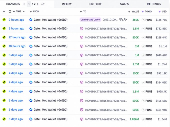 A cryptocurrency transaction history screenshot showing multiple outflow transfers of the token 'PONS' from a Gate.io Hot Wallet (0x0D0) to address 0x091D1C972cb1648537a2Ba78ea..., with values ranging from 150K to 2M PONS and USD equivalents displayed.