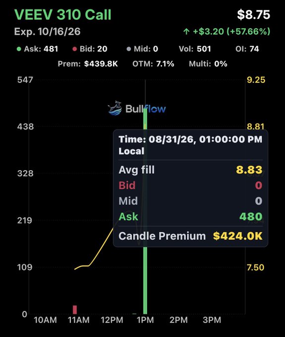 The image shows an unusual options activity alert for VEEV (Veeva Systems) with a $310 call option expiring 10/16/26, where a notable trade at 1:00 PM on 08/31/26 had an average fill of $8.83 with 480 contracts filled, representing $424K in call premium—aligning with the post about a $424K call buyer on VEEV.