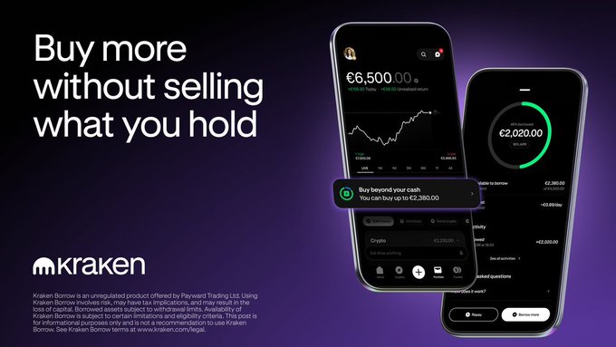 A promotional graphic for Kraken featuring the text 'Buy more without selling what you hold', displaying mobile app screenshots showing €6,500.00 in cash and a €2,020.00 borrow limit.