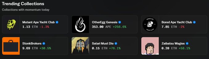 The image shows OpenSea's "Trending Collections" page featuring OtherEgg Genesis at 353.00 ETH (+256.6%), positioned prominently between two popular NFT projects—Mutant Ape Yacht Club (1.13 ETH, -1.3%) and Bored Ape Yacht Club (7.85 ETH, -2%)—with additional collections like StonBrokers, Satari Must Die, and Zaibatsu Wagies listed below. The post expresses excitement about OtherEgg Genesis appearing on the trending page alongside two of the most iconic NFT collections in the space, making it a notable moment of recognition for the collection.