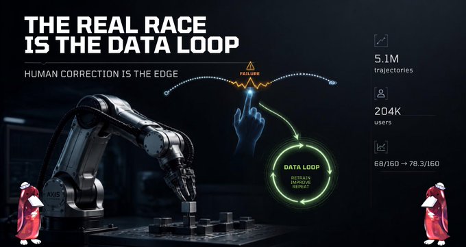 Infographic titled 'THE REAL RACE IS THE DATA LOOP' with the subtitle 'HUMAN CORRECTION IS THE EDGE,' showing a robotic arm and a diagram explaining a data loop cycle (Retrain, Improve, Retake) alongside statistics like 5.1M trajectories and 204K users.