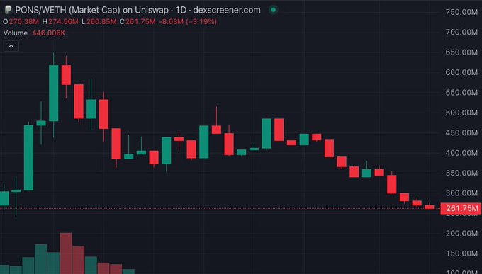 A 1D candlestick chart of PONS/WETH (Market Cap) on Uniswap shows the token's market cap declining from a peak near $650M to its current $270.38M (-3.19% on the day), visually confirming the ~60% drawdown from all-time highs referenced in the post.