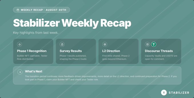 A "Stabilizer Weekly Recap" dated August 30th highlights key updates including Phase 1 Builder NFT claiming and Tester role distribution, published Phase 1 survey results, first hints on an L2 direction beyond Ethereum, and new Discourse threads on Capacity Vaults and USDT0, with a note that more feedback-driven improvements are coming in the transition period.
