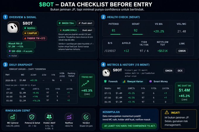 A detailed data checklist dashboard for the cryptocurrency '$BOT', showing health metrics, daily snapshots, market cap trends, and a summary indicating 'Verdict Stabil 24 jam'.