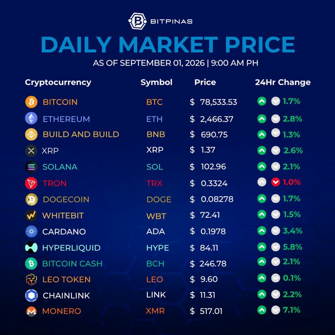 Bitpinas Daily Market Price infographic as of September 01, 2026, showing cryptocurrencies including BTC ($78,533.53), ETH ($2,466.37), BNB ($690.75), SOL ($102.96), with their 24hr percentage changes.