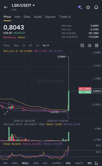 A Binance chart displays the LSK/USDT pair surging to $0.8043, showing a dramatic spike from $0.0703 to a 24h high of $2.0000, illustrating the post's claim of a ~2,000% weekly gain that exemplifies the kind of explosive bull market movement anticipated across multiple altcoins.